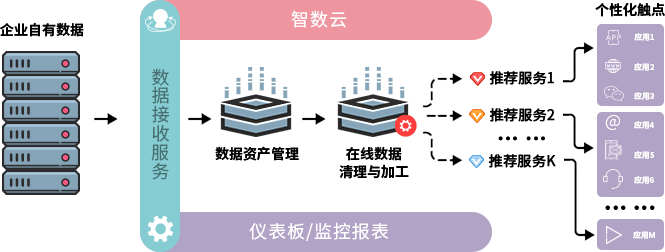 个性化客户体验解决方案