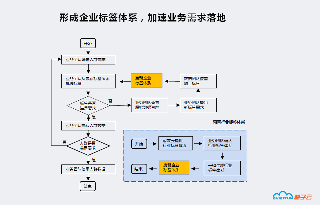 客户数据平台 Cdp 中的标签和画像 智数云自动化标签工具解析 智子云 Ai为核心的云计算公司